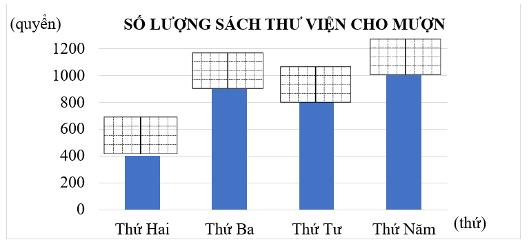 Hoàn thành biểu đồ dưới đây: (ảnh 1)