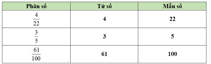 Hoàn thành bảng sau: (ảnh 2)