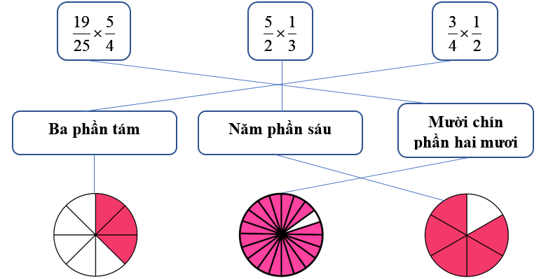 Nối: ba phần tám (ảnh 2)