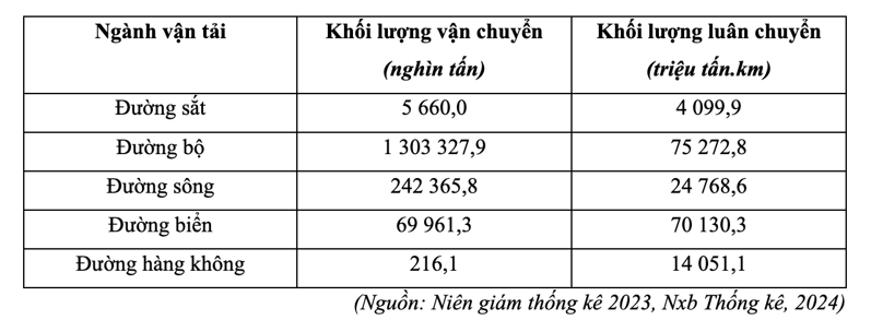 Cho bảng số liệu về khối lượng hàng hóa vận chuyển và khối lượng hàng hóa luân chuyển của nước ta phân theo ngành vận tải năm 2021: (ảnh 1)