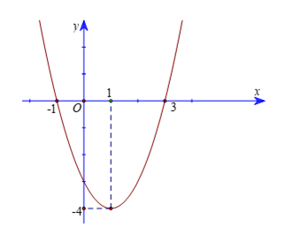 Cho parabol \(y = f(x) = a{x^2} + bx + c (ảnh 1)