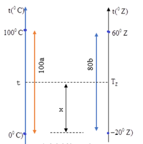 Giả sử bạn tìm thấy ghi chú khoa học cổ mô tả thang đo nhiệt độ Z, trong đó nhiệt độ nước đá đang tan là −20oZ và nhiệt độ sôi của nước là 60oZ (ảnh 1)