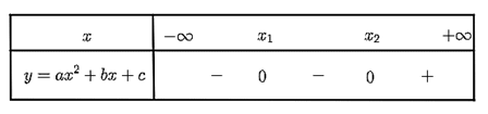 Cho hàm số bậc hai y = a (x^2)+ bx + c có a > 0 và hai nghiệm x1 và x2 thỏa mãn x1 < x2. Hàm số đã cho có bảng xét dấu là (ảnh 4)