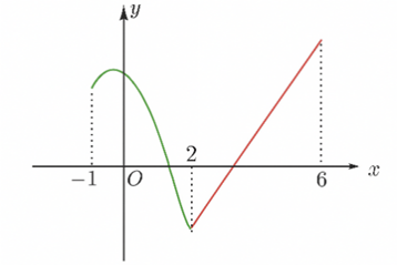 Cho hàm số \[y = f\left( x \right)\] xác định trên \[\left[ { - 1;6} \right]\] và có đồ thị như hình vẽ.  Hàm số đã cho nghịch biến trên khoảng nào sau đây? (ảnh 1)