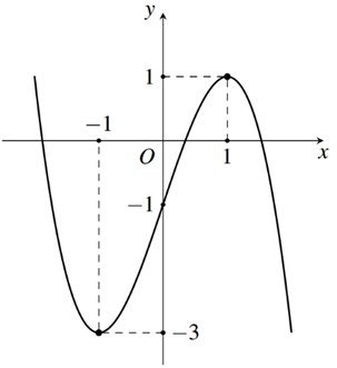 Đường cong trong hình bên là đồ thị của hàm số nào dưới đây? (ảnh 1)