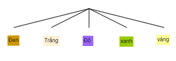 Có hai hộp đựng bóng. Hộp thứ nhất có 2 bóng gồm 1 bóng đen và 1 bóng trắng. Hộp thứ hai có 3 bóng gồm 1 bóng đỏ, 1 bóng xanh và 1 bóng vàng. Lấy lần lượt mỗi hộp một quả bóng. Sơ đồ cây mô tả không gian mẫu của phép thử trên là (ảnh 4)