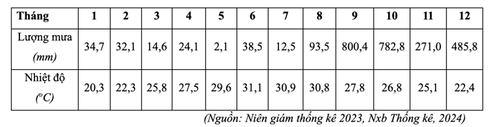 Cho bảng số liệu về nhiệt độ và lượng mưa các tháng tại một địa điểm ở nước ta năm 2022? (ảnh 1)