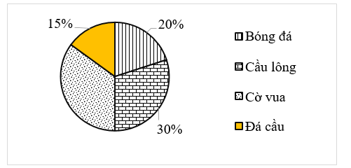 Biểu đồ dưới đây cho biết tỉ lệ phần trăm môn thể thao yêu thích các bạn lớp 7A: (ảnh 1)