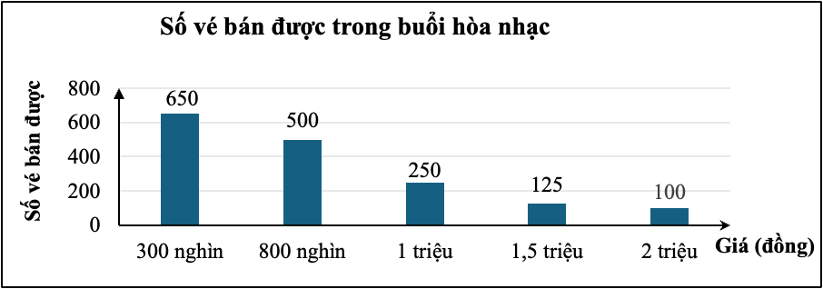 Biểu đồ cột dưới đây cho biết số lượng vé bán được trong một buổi hòa nhạc: (ảnh 1)
