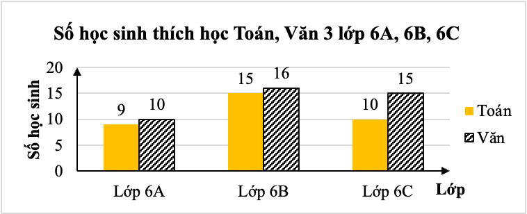 Biểu đồ cột dưới đây cho biết số học sinh ba lớp 6A, 6B, 6C thích học 2 môn Toán và Văn: (ảnh 1)