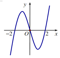 Cho hàm số Y = F(X) có đạo hàm liên tục trên R và có đồ thị hàm số y = f'(x) là đường cong trong hình bên. Mệnh đề nào dưới đây đúng? (ảnh 1)