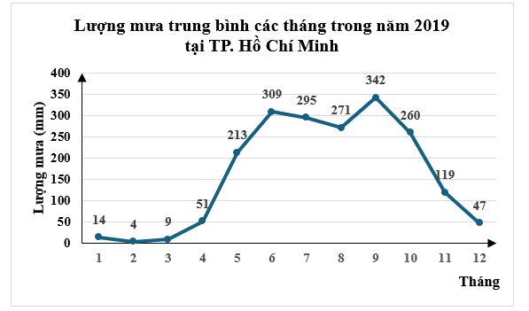 Quan sát biểu đồ hình bên.  Nếu quy ước rằng: Trong mùa mưa thì (ảnh 1)