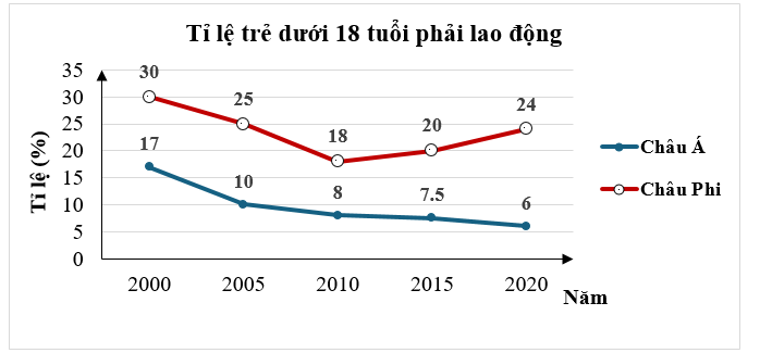 Cho biểu đồ sau:   Khi đó: a) Tỉ lệ trẻ dưới 18 tuổi phải lao động ở cả Châu Á và Châu Phi (ảnh 1)