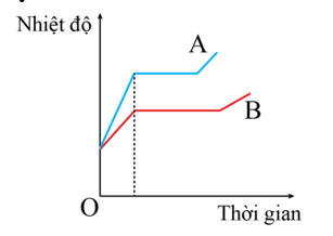 Hai chất rắn A và B được làm nóng chảy trong cùng một lò nung. Đồ thị sự phụ thuộc của nhiệt độ vào thời gian của A và B (ảnh 1)
