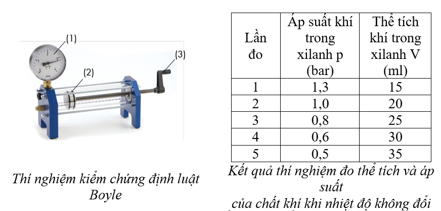 Một nhóm học sinh tiến hành thí nghiệm kiểm chứng định luật Boyle được bố trí như hình vẽ. (ảnh 1)