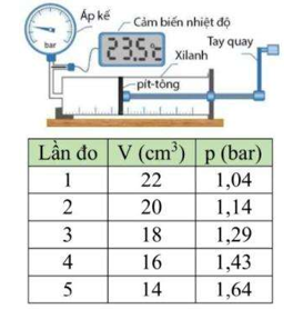 Một nh&oacute;m học sinh t&igrave;m hiểu về mối li&ecirc;n hệ giữa &aacute;p suất v&agrave; thể t&iacute;ch của một lượng kh&iacute; x&aacute;c định khi nhiệt độ (ảnh 1)