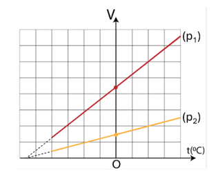 Cho đồ thị biến đổi của thể t&iacute;ch \(V\) theo nhiệt độ t khi &aacute;p suất kh&ocirc;ng đổi của một khối kh&iacute; x&aacute;c định ở 2 trường hợp &aacute;p (ảnh 1)