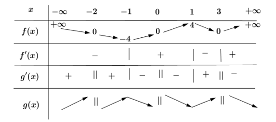 Cho hàm số y = f(x)  có bảng biến thiên như sau: (ảnh 2)