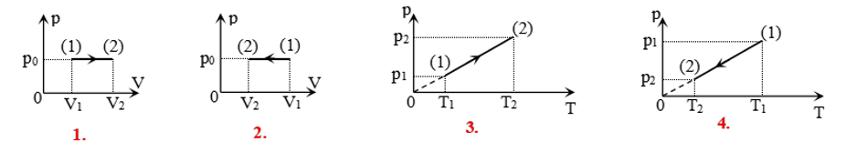 Cho đồ thị biến đổi trạng thái của một khối khí lí tưởng xác định, từ trạng thái 1 đến trạng thái 2 . (ảnh 2)