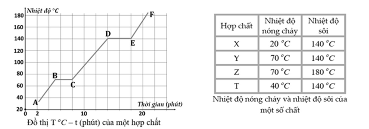 H&igrave;nh dưới đ&acirc;y l&agrave; giản đồ m&ocirc; tả sự tăng nhiệt độ (độ C ) theo thời gian (ph&uacute;t) của một hợp chất dưới &aacute;p suất kh&iacute; quyển. (ảnh 1)