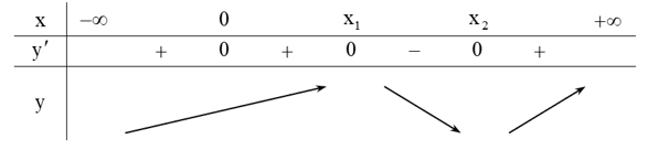 Cho hàm số y = f(x) có đạo hàm trên R (ảnh 2)