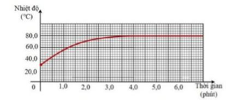 Đồ thị ở hình bên cho biết sự thay đổi nhiệt độ của một khối chất lỏng khi bị đun nóng (ảnh 1)