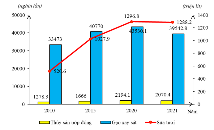 Biểu đồ dưới đây thể hiện nội dung nào về ngành công nghiệp sản xuất, chế biến thực phẩm ở nước ta giai đoạn 2010 - 2021? (ảnh 1)