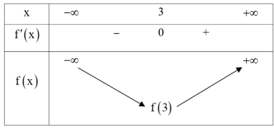 Cho hàm số f(x) có f(-1)< 0 (ảnh 1)