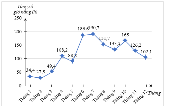 a) Lập bảng số liệu thống kê theo mẫu dưới đây và vẽ biểu đồ phù hợp để biểu diễn tổng số giờ nắng của các tháng trong năm 2022 tại trạm quan trắc Nam Định: (ảnh 1)