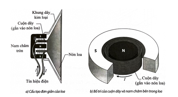 Loa là một thiết bị có nhiệm vụ phát ra âm thanh bằng cách chuyển tín hiệu điện thành tín hiệu âm thanh (sóng âm) (ảnh 1)