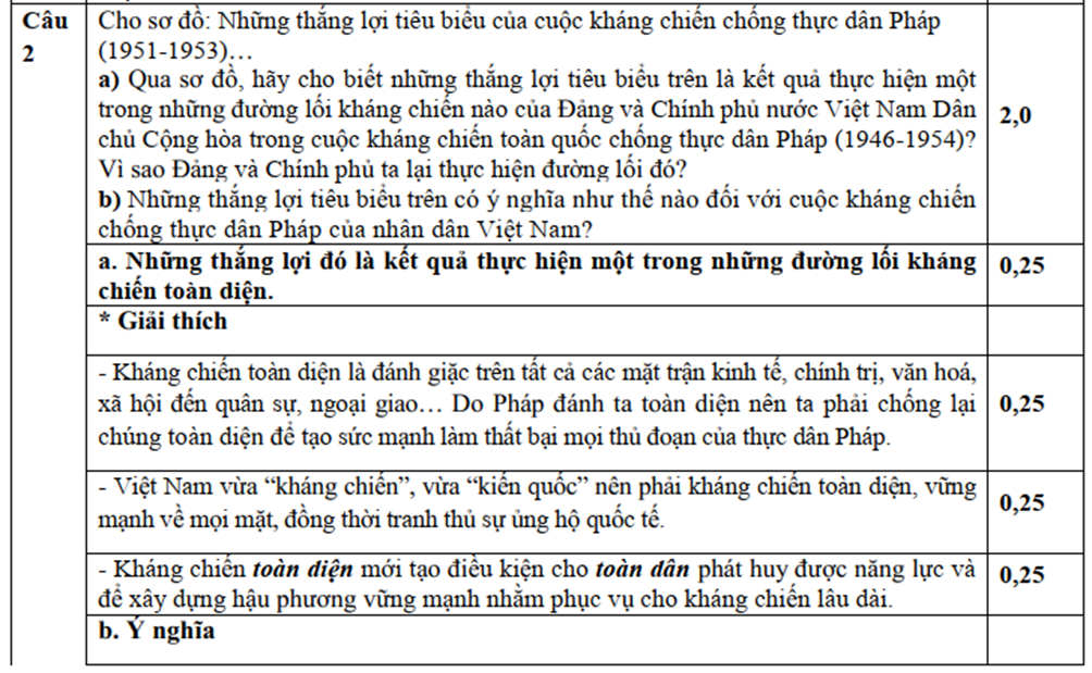 Cho sơ đồ: Những thắng lợi tiêu biểu của cuộc kháng chiến chống thực dân Pháp (1951-1953) (ảnh 1)