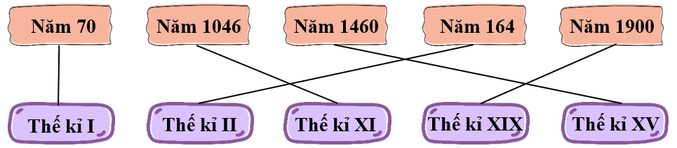 Nối năm với thế kỉ tương ứng (ảnh 2)