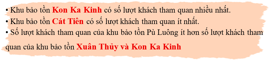 Hoàn thiện ô trống sau.  Bảng thống kê dưới đây cho biết số lượng khách tham quan tại bốn khu bảo tồn thiên (ảnh 2)