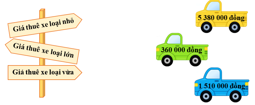 Nối. Một công ty vận chuyển có ba loại xe tải: loại nhỏ, loại vừa và loại lớn. Tổng (ảnh 1)