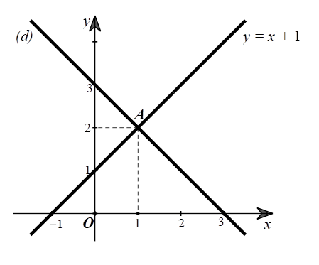 Cho hàm số bậc nhất y =(m + 2)x + 3 có đồ thị là đường thẳng (d). a) Tìm m để đường thẳng (d) song song với đường thẳng y = --x. Khi đó hãy xác định tọa độ giao điểm A của (d)với đường thẳng y = x + 1 bằng phép toán. (ảnh 1)