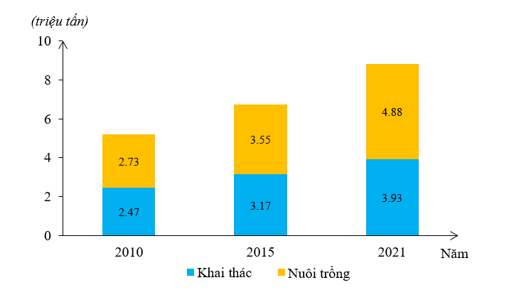 Biểu đồ dưới đây thể hiện nội dung nào về sản lượng thủy sản nước ta giai đoạn 2010 - 2021? (ảnh 1)
