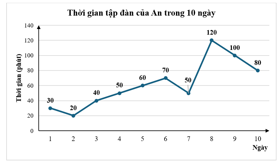 Biểu đồ ở hình dưới đây biểu diễn thời gian tự luyện tập đàn ở nhà 10 ngày của bạn An (ảnh 1)