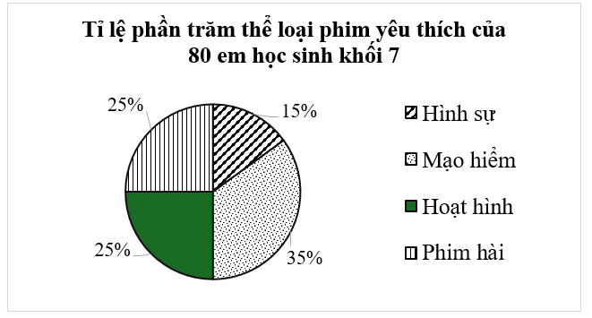 Cho biểu đồ sau:     Khi đó:           a) Có 5 thể loại phim được học sinh lựa chọn. (ảnh 1)