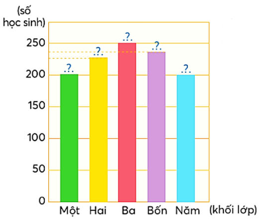 Khối lớp Ba có số học sinh là: (ảnh 1)