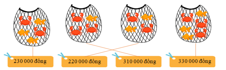 Một con cá vàng có giá 10 000 đồng, một con cua có giá 100 000 đồng. Chọn số tiền phù hợp với mỗi túi: (ảnh 2)