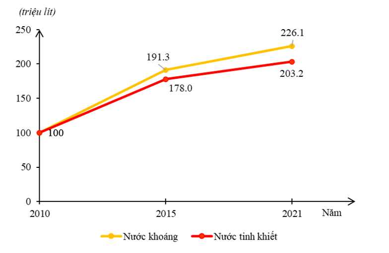 Biểu đồ dưới đây thể hiện nội dung nào về một số sản phẩm của ngành công nghiệp sản xuất đồ uống ở nước ta giai đoạn 2010 - 2021? (ảnh 1)