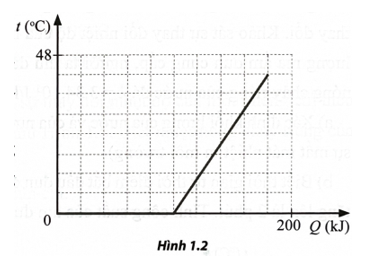 Đồ thị ở Hình 1.2 biểu diễn sự phụ thuộc nhiệt độ của khối băng theo nhiệt lượng cung cấp (ảnh 1)