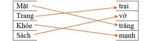 Em hãy nối các tiếng phù hợp để tạo thành từ đúng: Mặt (ảnh 1)