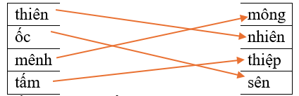Em hãy nối các tiếng phù hợp để tạo thành từ đúng: thiên (ảnh 1)