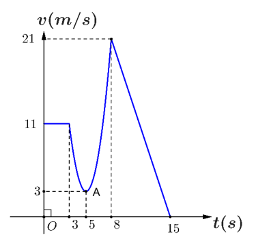 Chất điểm chuyển động theo quy luật vận tốc (ảnh 1)