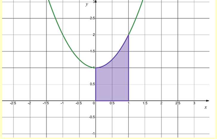 Thể tích vật thể khi quay phần hình phẳng giới hạn bởi đồ thị hàm số y = {x^2} + 1 và các đường thẳng y = 0,x = 0,x = 1 quanh trục Oy là: (ảnh 1)