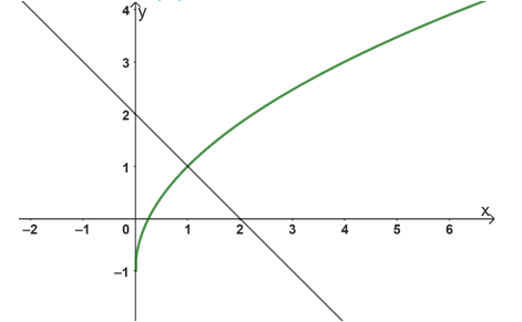 Thể tích khối tròn xoay do hình phẳng giới hạn bởi các đường \(x + y - 2 = 0\) (ảnh 1)