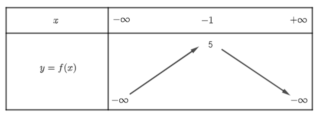 Cho hàm số y = f(x) có bảng biến thiên:  Nhận xét nào dưới đây là đúng? (ảnh 1)
