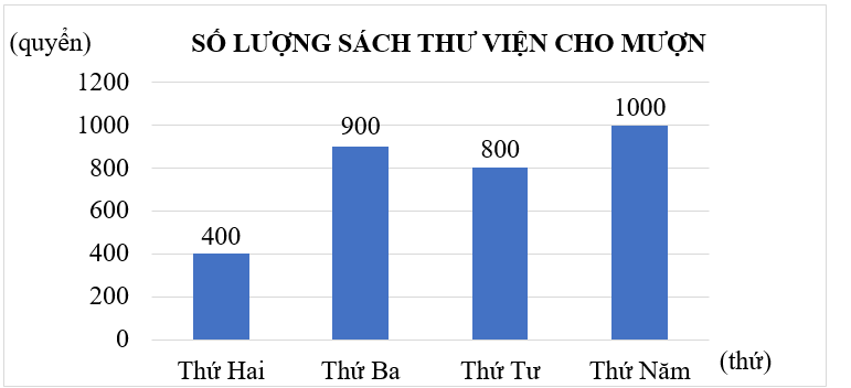 Hoàn thành biểu đồ dưới đây: (ảnh 2)