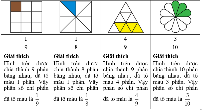 Viết phân số chỉ phần đã tô màu trong mỗi hình sau: (ảnh 2)